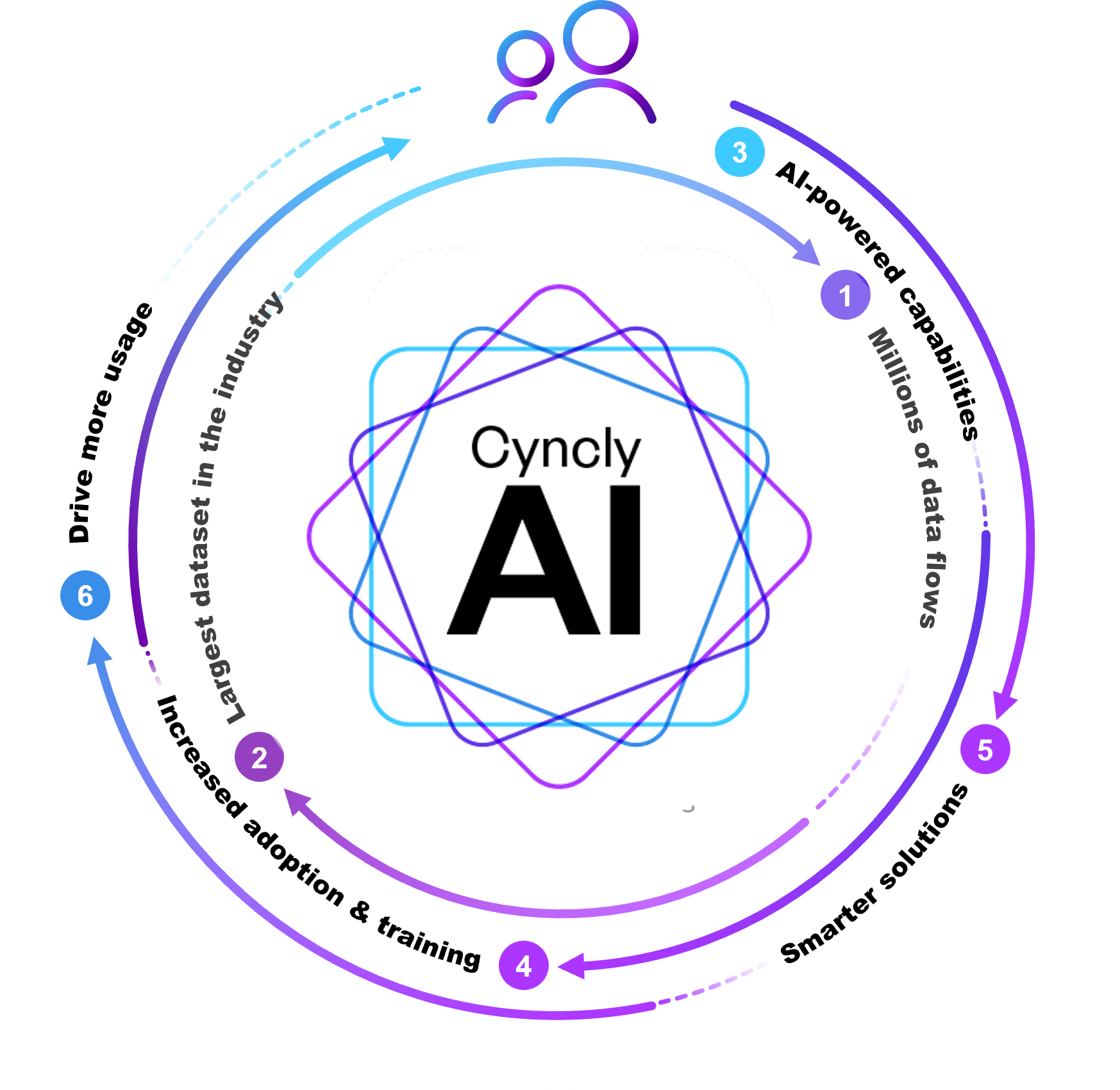Cyncly AI cycle showing data flows, AI-powered capabilities, and smarter solutions.