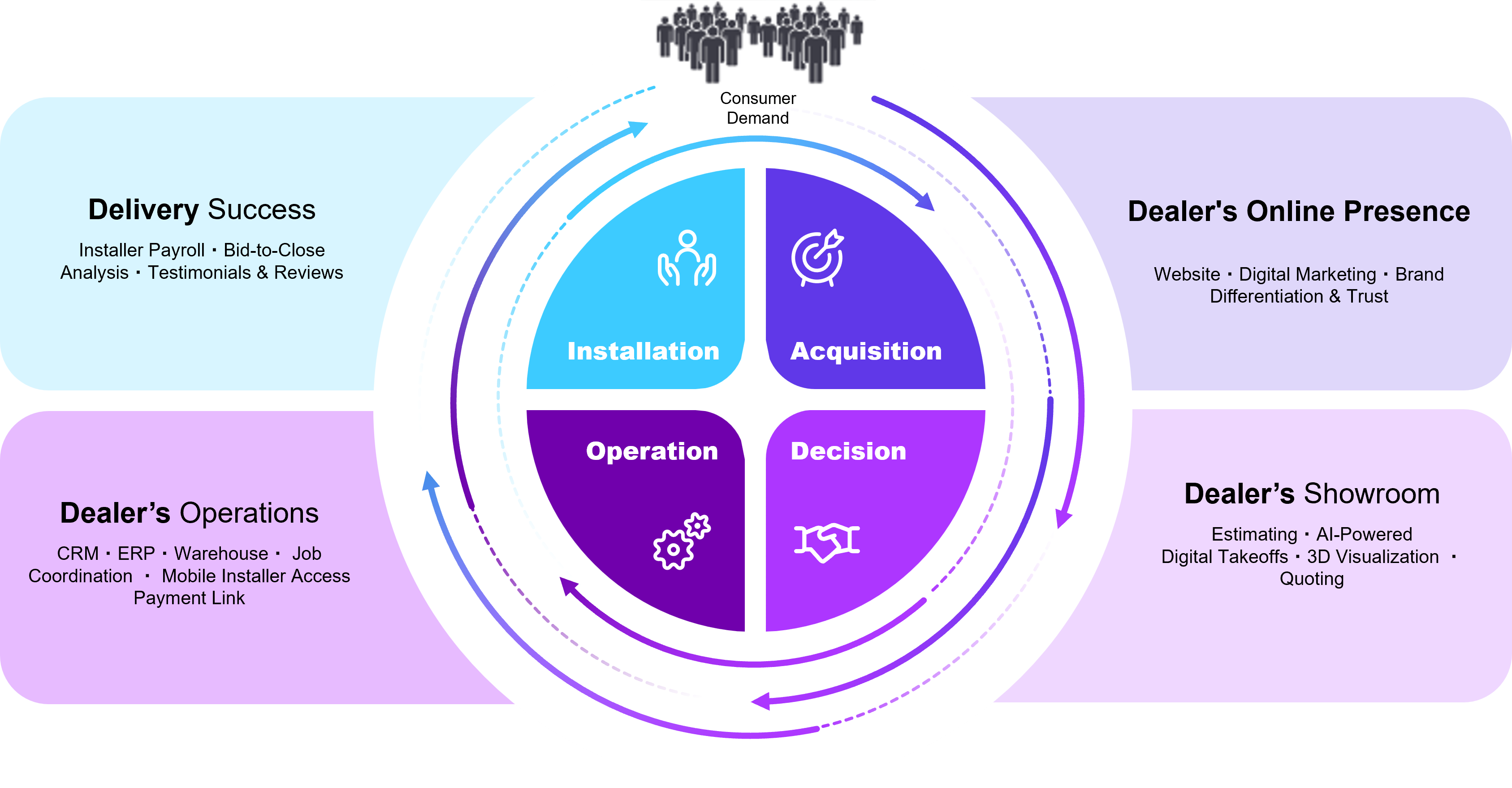 Circular flow diagram showing consumer demand driving four phases—Acquisition, Decision, Operation, and Installation—supported by dealer functions: online presence, showroom tools, operations, and delivery success. Includes references to CRM, ERP, digital marketing, 3D visualization, installer payroll, and job coordination.