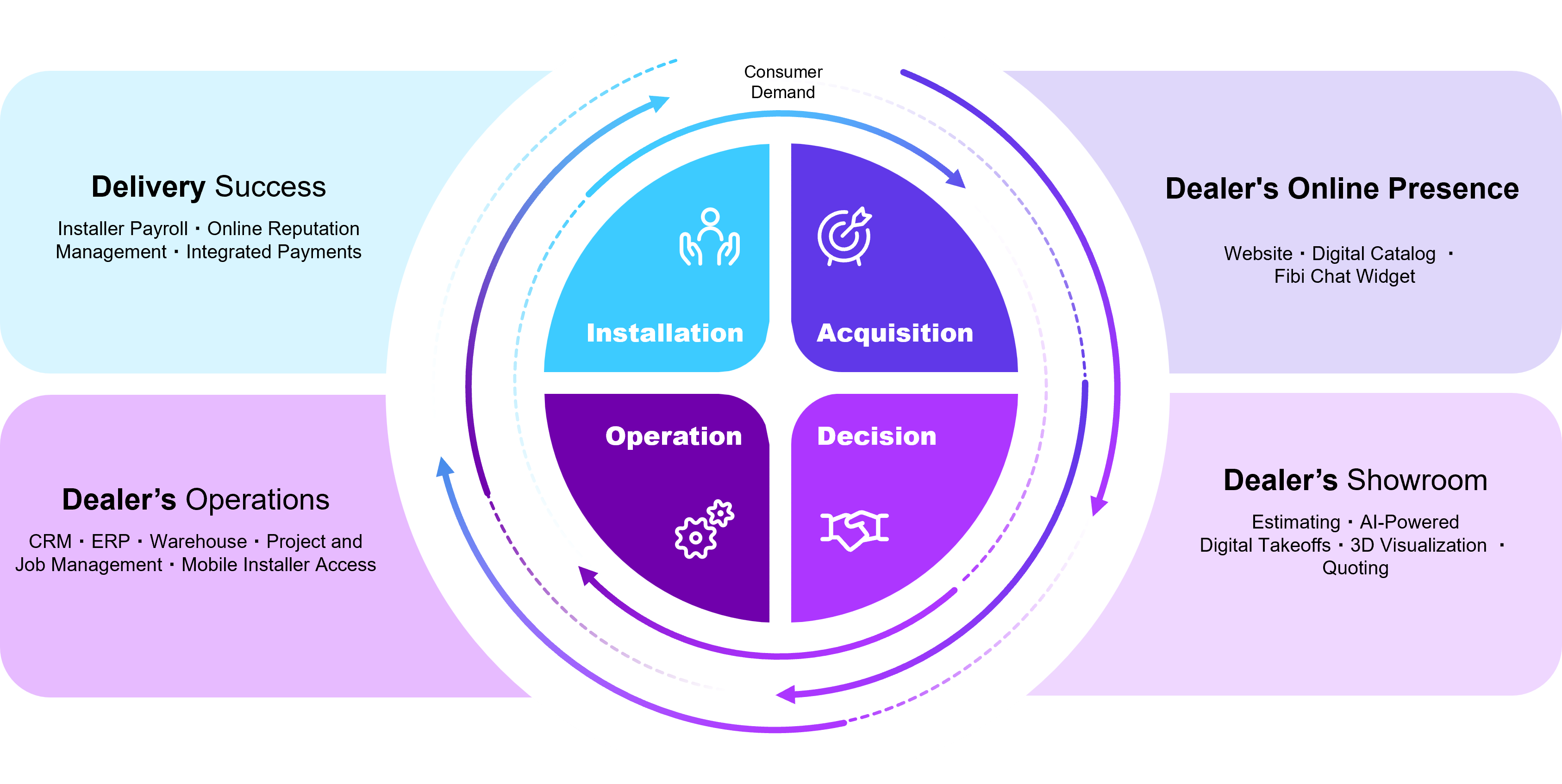 Circular diagram illustrating the flooring dealer lifecycle driven by consumer demand, with four core stages—Acquisition, Decision, Operation, and Installation - surrounded by areas of support like showroom, online presence, operations, and delivery.