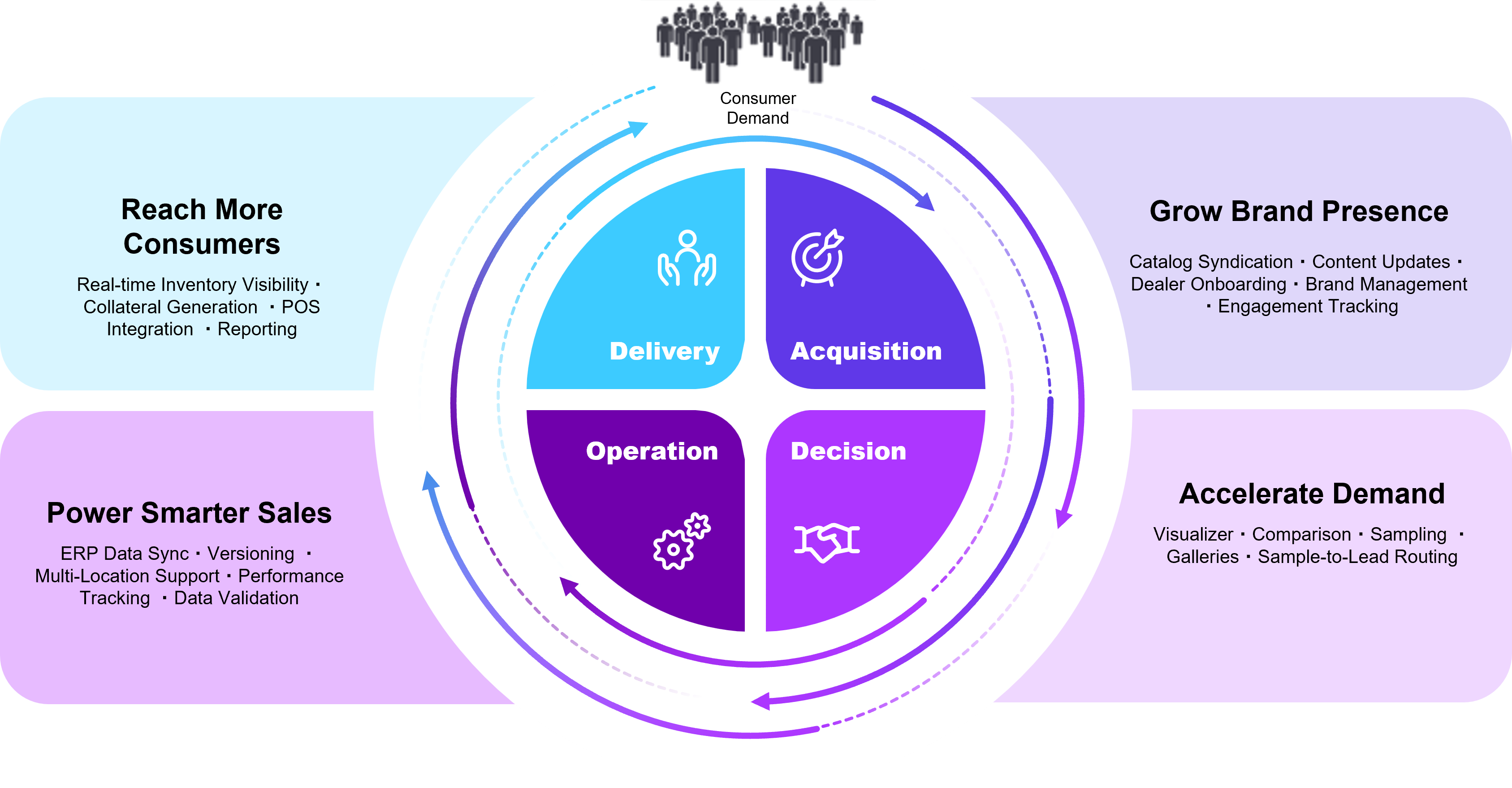 Circular diagram labeled "Consumer Demand" at the top, with four inner segments: Delivery, Acquisition, Decision, and Operation. Surrounding the circle are four supporting value statements: Reach more consumers (Real-time Inventory, POS Integration, Reporting) Grow brand presence (Catalog Syndication, Dealer Onboarding, Engagement Tracking) Accelerate demand (Visualizer, Sampling, Galleries, Sample-to-Lead Routing) Power smarter sales (ERP Data Sync, Multi-location Support, Data Validation)