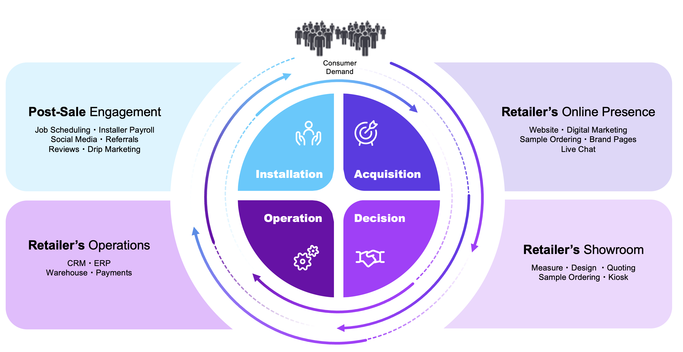 Cyncly Flooring flywheel diagram showing a circular customer journey from Acquisition to Decision to Operation to Installation, driven by consumer demand and supported by the retailer’s online presence, showroom, operations, and post-sale engagement.