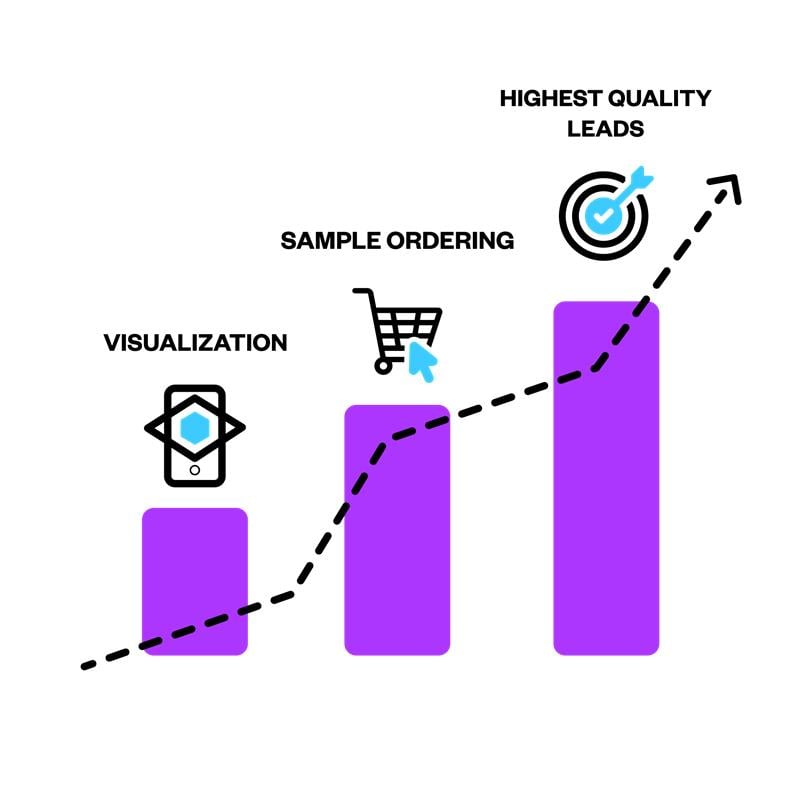 Digital Retailing Chart